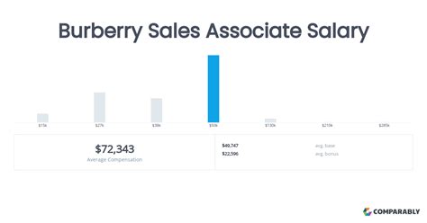 Sales Associate yearly salaries in the United States at Burberry